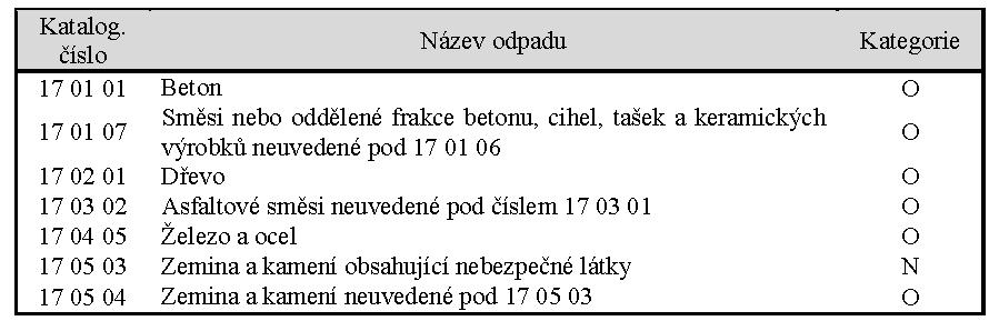 Tab. č. 1 Odpady z demolice stávajících konstrukcí ( předpoklad, ne všechny uvedené odpady musí vznikat ) Z hlediska správného nakládání s odpady je nutné dodržovat ustanovení zákona č.185/2001 Sb.