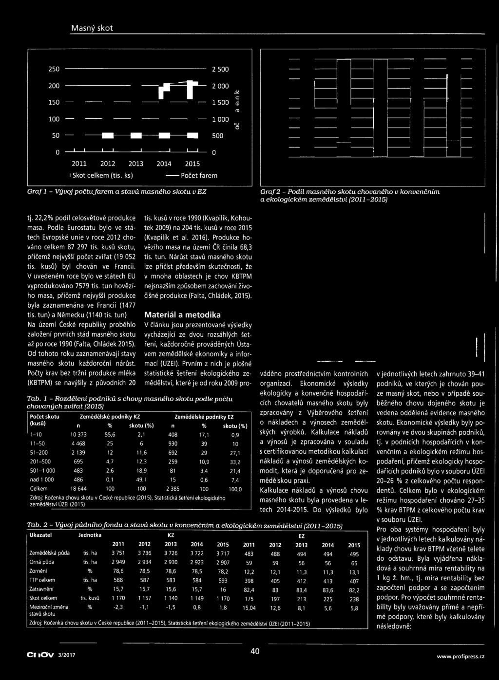 tun) Na území České republiky proběhlo založení prvních stád masného skotu až po roce 1990 (Falta, Chládek 2015). Od tohoto roku zaznamenávají stavy masného skotu každoroční nárůst.