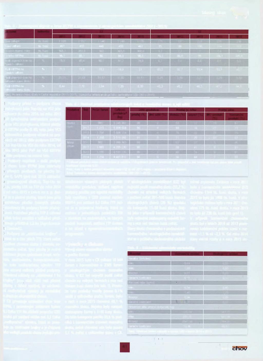 m Tab. 3 - Zastoupení dojnic a krav BTPM v konvenčním a ekologickém zemědělství (2011-2015) Ukazatel Jednotka KZ EZ 2011 2012 2013 2014 2015 2011 2012 2013 2014 2015 Skot celkem tis.