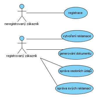 8.2 Funkce a chování V první fázi metody RUP jsme si vytvořili byznys use case diagram, jenž popisuje systém z pohledu z vnějšího prostředí.