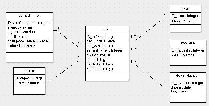Obr. 8 Diagram tříd 8.3.5 ER diagram ER diagram je konceptuální model reprezentující perzistentní data navrhované aplikace. V současné době se v největší míře používají tzv.