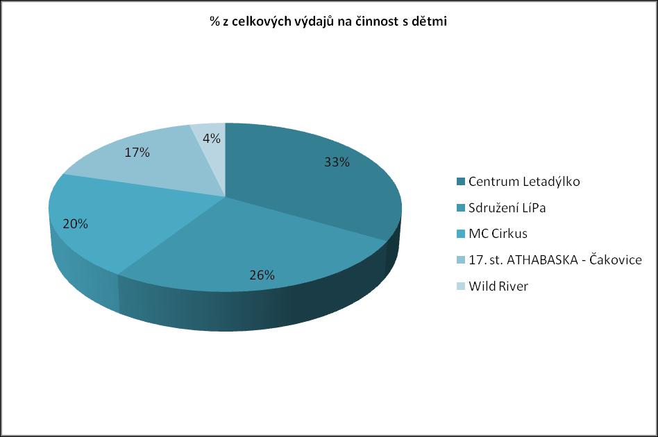 Graf 5 Výdaje na dětské spolky z