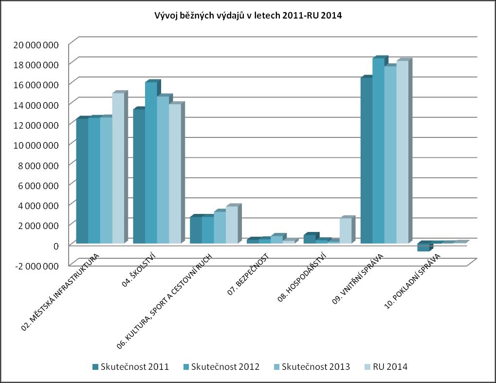 Tabulka 6 Přehled běžných výdajů podle kapitol v letech 2011-RU 2014 Kapitola Skutečnost 2011 Skutečnost 2012 02. MĚSTSKÁ INFRASTRUKTURA 12 392 622 Kč 12 474 564 Kč 12 511 590 Kč 14 932 000 Kč 04.