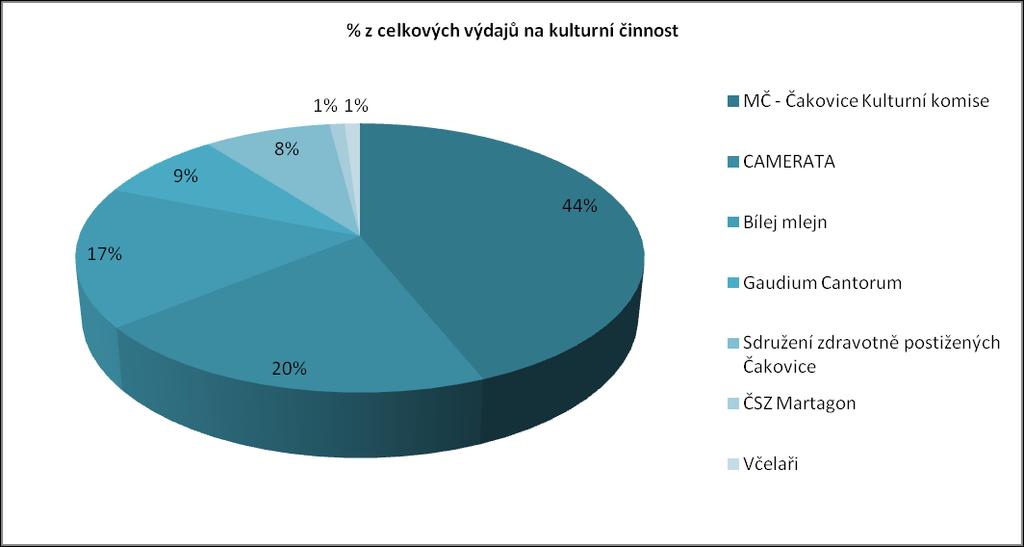 Tabulka 9 Přehled úspěšnosti žádostí o příspěvek Kulturní nebo sportovní spolek % úspěšnost žádostí % z celkových výdajů na kulturní činnost MČ - Čakovice Kulturní komise 71% 44% CAMERATA 54% 20%