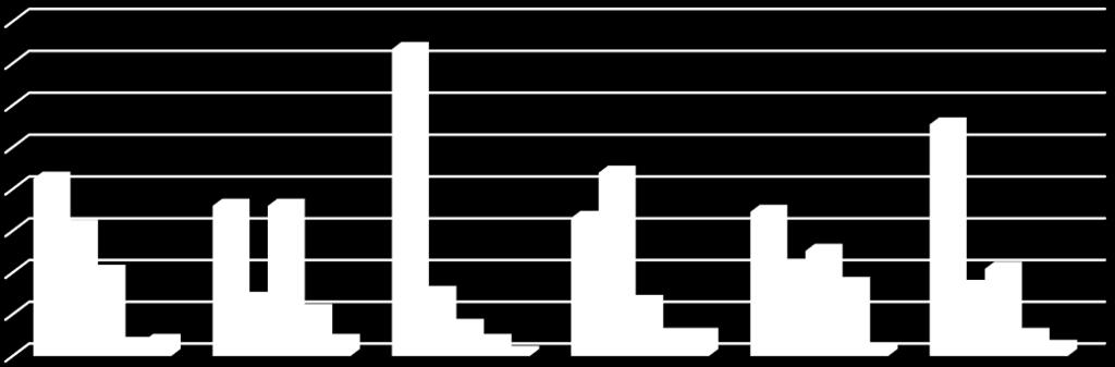 část 80,00% 70,00% 60,00% 50,00% 40,00% 30,00% 20,00% 10,00% 0,00% 5. Většina předmětů mě baví. 6. V hodinách pracujeme s různými pomůckami( encyklopedie, mapy).