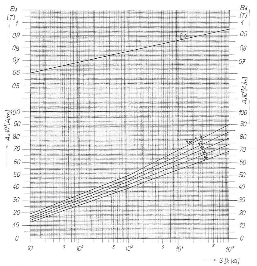 [2] Graf pro určení lineární proudové hustoty statoru a maximální indukce ve