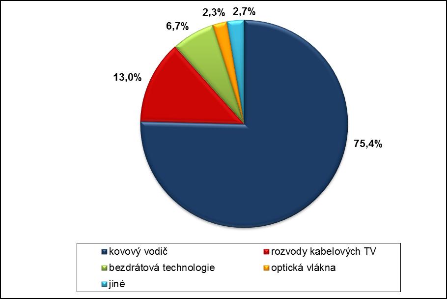 Graf č. 1: Rozdělení aktivních přípojek určených pro přístup k VTS podle použité infrastruktury k 31. 12.