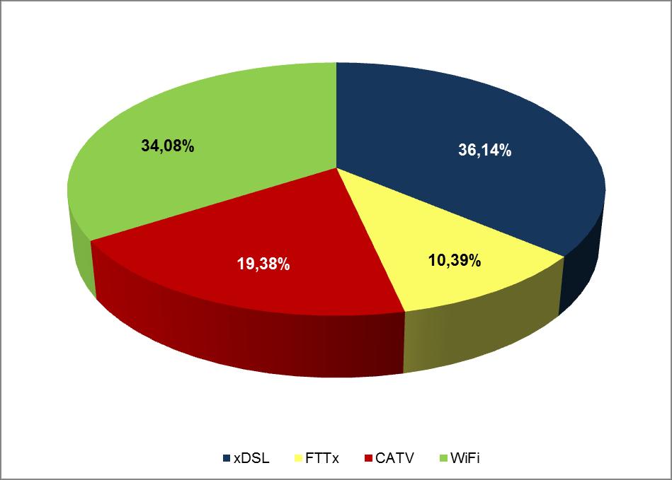 Graf č. 14: Podíly širokopásmových přístupů k síti Internet používaných maloobchodními zákazníky podle jednotlivých technologií k 31. 12. 2012 Zdroj: ČTÚ Závěr věcného vymezení relevantního trhu č.