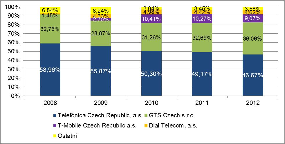 Graf č. 20: Vývoj podílů poskytovatelů přístupu k veřejné telefonní síti v pevném místě vyjádřený v počtu přípojek ISDN 30 Zdroj: ČTÚ Graf č.