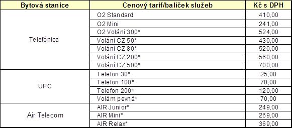 Tab. č. 12: Porovnání cen u tarifů a balíčků služeb zahrnujících cenu za používání telefonní přípojky k 1. 8.