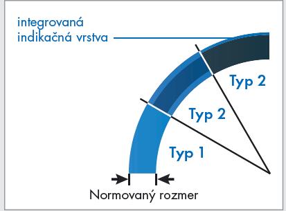 Typy rúr z PE 100 RC podľa