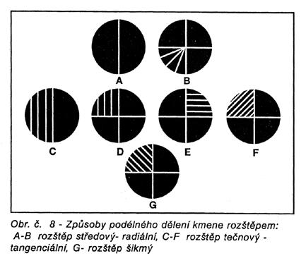 HOMO FABER Obr. 6. Zpu soby dělení dřeva. K.