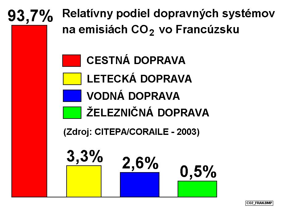 109 4 Porovnanie emisií škodlivých exhalátov rôznych druhov dopravy Druh