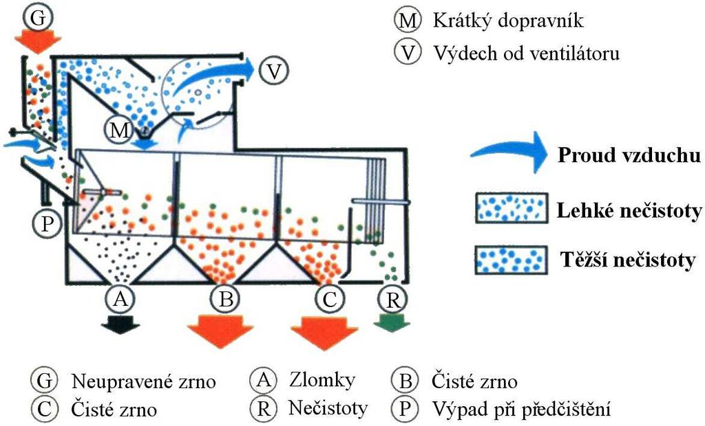 25 Technologické schéma kombinované čističky: A - vstup čištěného materiálu, B - výstup zrna základní plodiny, C - hrubé nečistoty, D - nečistoty lehčí jako zrno základní plodiny, E - středně velké
