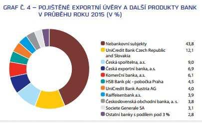 Pojištění vývozních úvěrových rizik 34 Hlavními klienty