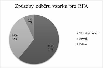 Graf 4: Rozdělení analýz podle metody Graf 5: Rozdělení analýz RFA podle způsobu odběru vzorku 5.2.
