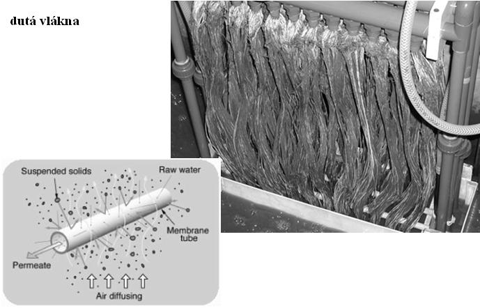 membránová filtrace dutá vlákna Procesy používané pro čištění odp.