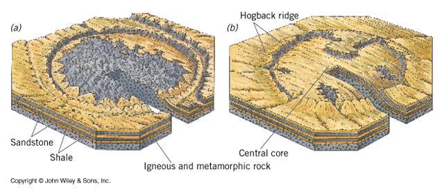 Klenby velké izometrické nebo oválně kupovité struktury, které vznikají vyklenutím hornin, průměr stovky m až km Třídění klenbových struktur: klenby s jádrem z vyvřelin intruze magmatických hornin