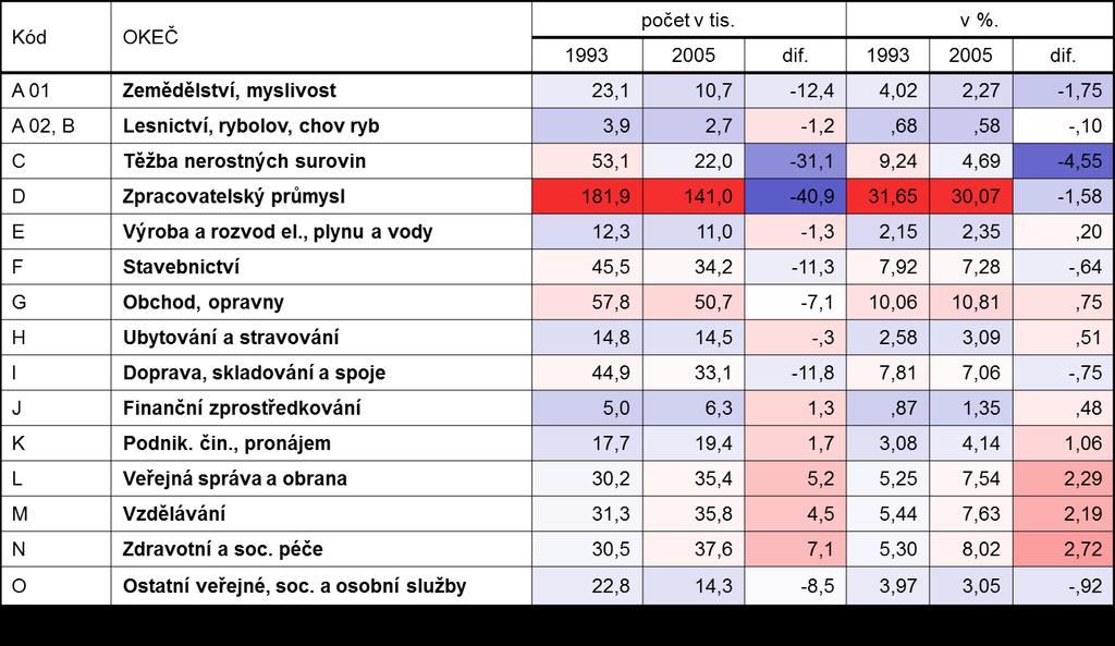 navržena a využita tak, aby měla tzv. samovysvětlovací schopnost, tedy aby z ní jasně vyplývaly základní charakteristiky zkoumaného jevu. Tabulka 2.