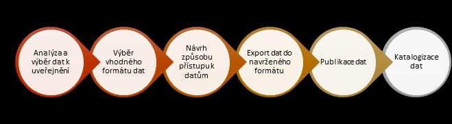 Proces publikace otevřených dat se skládá z několika kroků, viz následující schéma Obrázek 3.