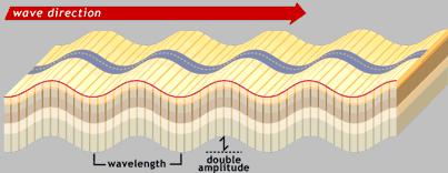 Podélná vlna se může šířit v pevném, kapalném i plynném prostředí [1]. Obr. 2.1 Podélná vlna [3] wave direction- směr vlny compressions- komprese dilations- dilatace Příčná vlna (viz obr. 2.2) částice kmitají ve směru kolmém na směr postupu vlny.