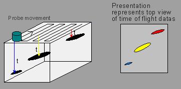 Obr. 2.9 D - zobrazení [5] probe movement pohyb sondy presentation represents top view of time of flight datas ukázka horního pohledu s odlišením doby průchodu 2.6.