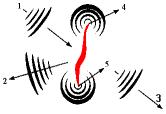 ultrazvukových vln je málo závislá na orientaci vady tudíž se mohou používat sondy se širokým úhlem rozevření svazku [11