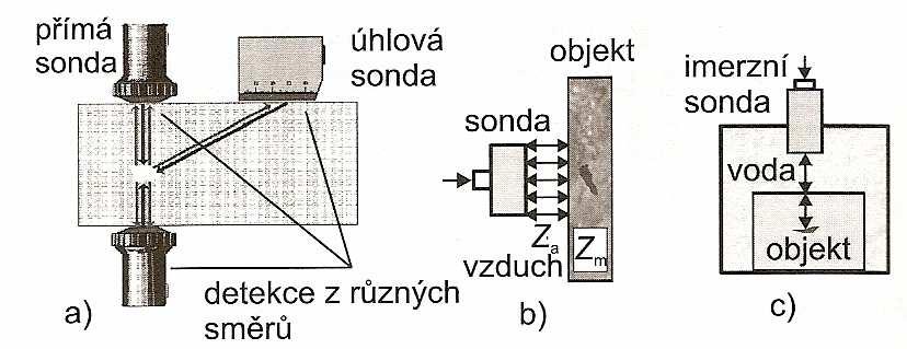 FSI VUT BAKALÁŘSKÁ PRÁCE List 14 1.2.5.2 Impulzová odrazová metoda Výhodou impulsové odrazové metody je lokalizace místa vady materiálu.