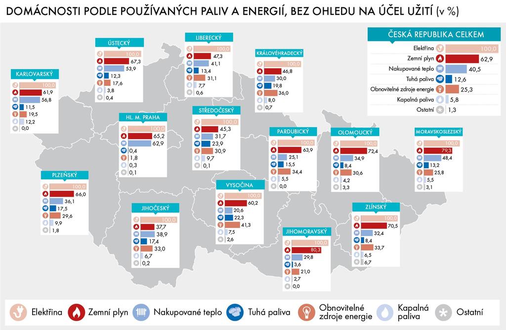 Energetický mix v jednotlivých krajích bez ohledu na účel užití v