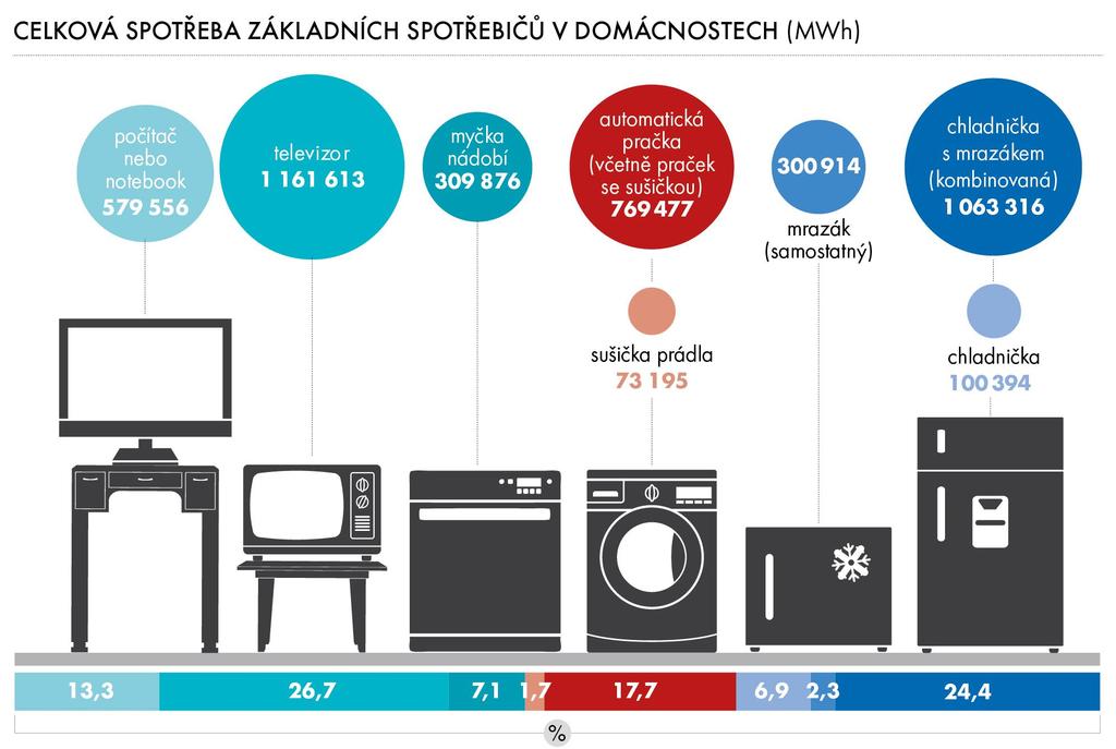 Spotřeba základních