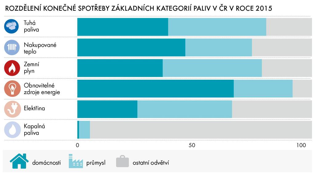 Struktura spotřeby paliv a