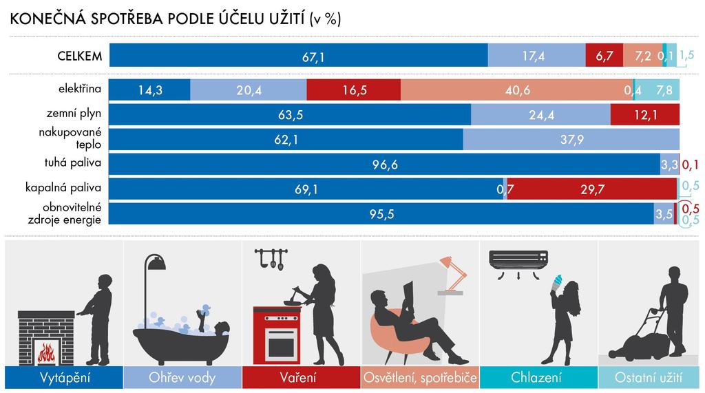 Struktura spotřeby paliv a energií