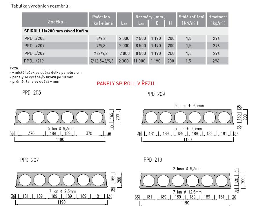 ŽLB PANELY SPIROL/ PARTEK/ CCE/ Goldbeck dutinové,