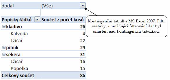 Na následujícím obrázku je kontingenční tabulka vytvořená a zformátovaná v Excelu 2007.
