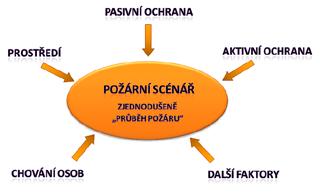 46 Požární inženýrství II Kvalitativní analýza Příspěvek navazuje na předchozí článek (Materiály 6/2010) popisující všeobecné zásady odlišného postupu splnění technických podmínek požární ochrany