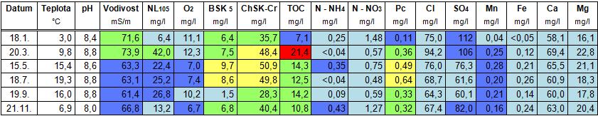 2012  9: Kvalita vody v profilu Kunratický