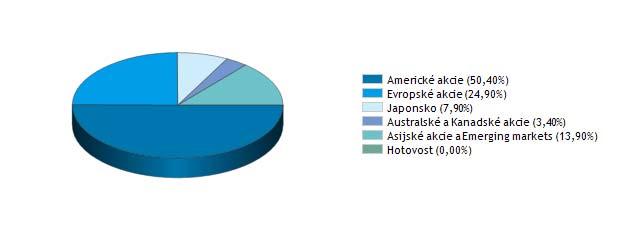 PČS FOND AKCIOVÝ Správce fondu: Investiční společnost České spořitelny Datum založení: 10. 2.