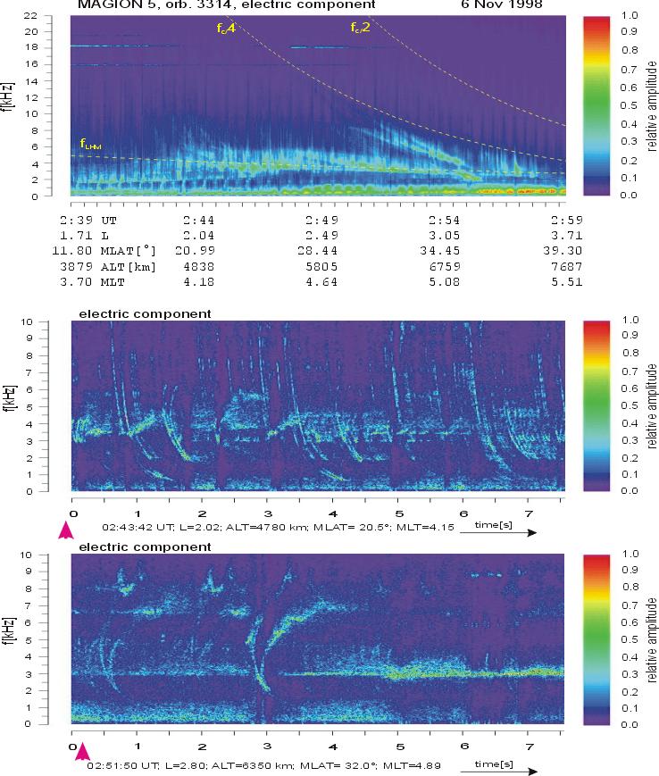 Obr. 5.4.: Emise vln na stopách MR hvizdů. Pozorování na družici Magion 5 dne 16.1.2001 Zmiňme se stručně na závěr o několika dalších typech vln pozorovaných v zemské magnetosféře. Na obrázku 5.