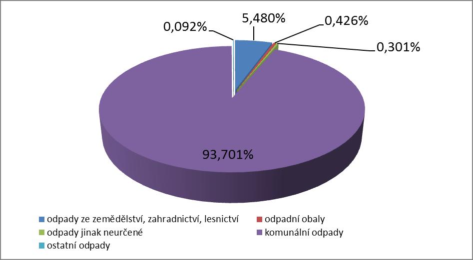 Analytická část Graf č. 2: Hlavní skupiny odpadů produkovaných ve městě Pehřimov (2015) Zdroj: evidence o odpadech Větší část produkovaných odpadů je skládkována (cca 57 %, 2,7 tis.