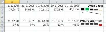 Minigrafy Minigraf je novinkou v aplikaci Microsoft Excel 2010. Je to miniaturní graf v buňce listu, který vizuálně znázorňuje data.