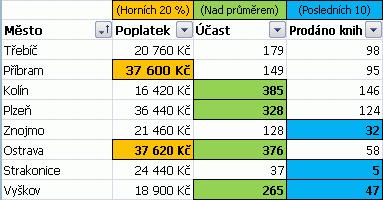 podle jedinečných nebo