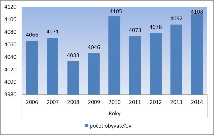 Graf č. 3.1.1.2 Vývoj počtu obyvateľov v obci Štiavnik v rokoch 2006 až 2014 Zdroj: OcÚ Štiavnik, Štatistický úrad SR.