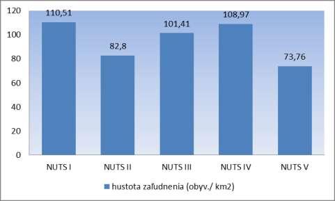 Tabuľka 3.1.2.1: Hustota obyvateľstva obce Štiavnik k 31.12.2014 Ukazovateľ Hodnota Rozloha územia v km 2 55,691 Počet obyvateľov za rok 2014 4108 Hustota zaľudnenia (obyv.