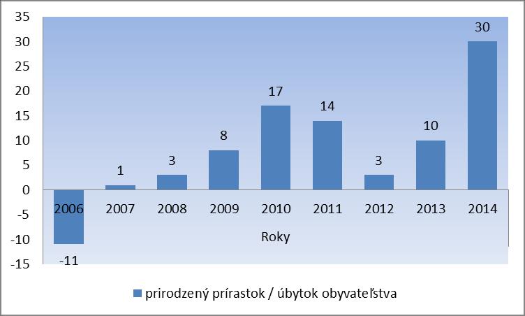 3.2.1 PRIRODZENÝ PRÍRASTOK (ÚBYTOK) OBYVATEĽSTVA Prirodzený prírastok obyvateľstva je charakterizovaný ako výsledok reprodukcie obyvateľstva, ktorý predstavuje rozdiel medzi počtom živonarodených