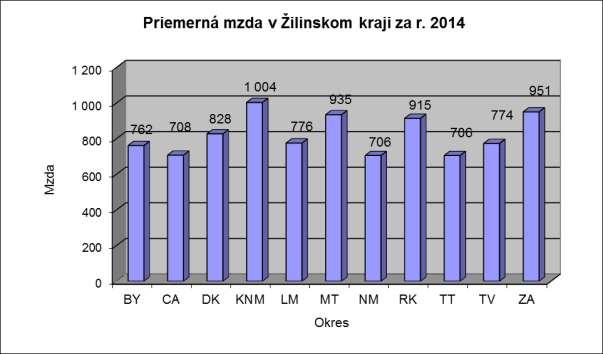 2012 89 44 51 26 68 71 48 2013 73 78 28 34 84 69 68 2014 70 54 40 19 59 81 70 Zdroj: ÚPSVaR Žilina Charakteristika vývoja absolútneho počtu nezamestnaných, podľa dĺžky doby evidencie, vykazuje značne