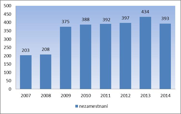 5.2 ANALÝZA TRHU PRÁCE Vzhľadom na skutočnosť, že problematika zamestnanosti a vzdelania je spracovaná v tretej kapitole Obyvateľstvo, nebudeme sa jej už podrobne venovať ale použijeme len výstupy,