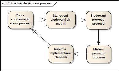 2.2 Zlepšování podnikových procesů 10 Tento způsob zlepšování podnikových procesů slouží k dosahování přírůstkového zlepšování. V posledních letec na podniky působí řada faktorů.