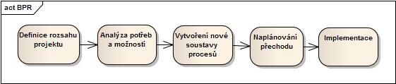 2.3 Modelování podnikových procesů 11 níků, jiných konkurenčních podniků a možnosti nových technologií.