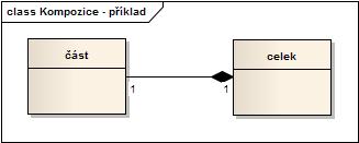 2.7 Typy diagramů UML 19 Vztahy mezi třídami: (Kanisová, Müller, 2007) Agregace - vazba, která znázorňuje, že jedna třída je částí druhé třídy. Vyjadřuje nám vztah části k celku.