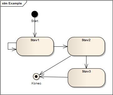 2.7 Typy diagramů UML 20 2.7.3 Stavové diagramy Stavové diagramy popisují všechny možné stavy, které může nabývat konkrétní objekt systému, jinými slovy modelují chování objektu napříč všemi případy užití.
